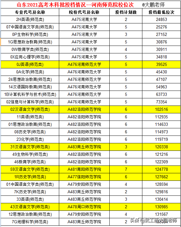 山东2021本科批投档—河南师范类排名：河师大、洛阳、商丘排前三