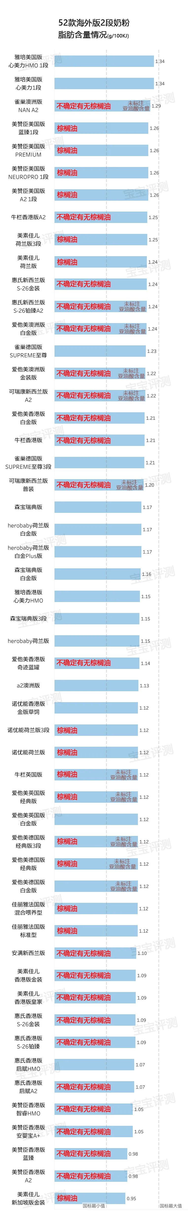 52款海外版2段奶粉评测（2020版）：好的并不贵