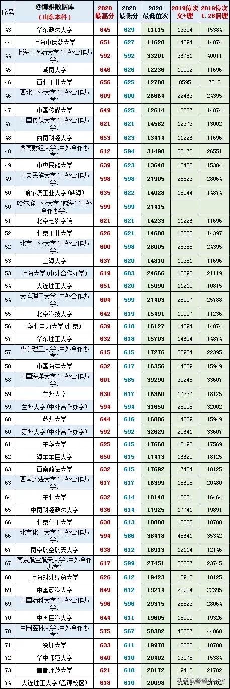 2021年山东高考志愿填报分析，附山东近两年一分一段一校报考建议