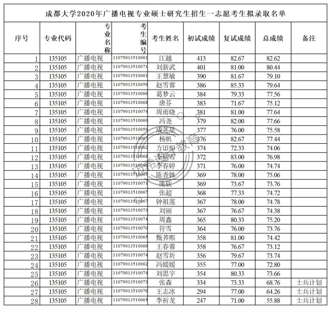 2022考研｜成都大学135105广播电视考研最全攻略