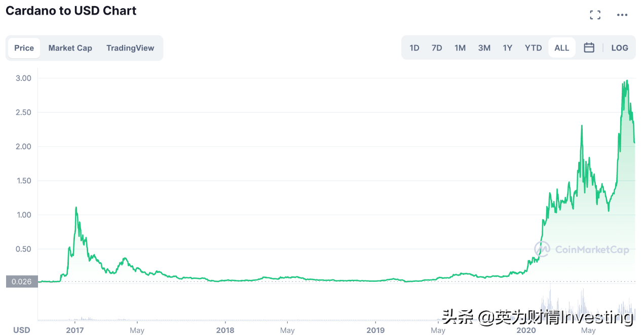 这三大加密货币有望取代以太坊