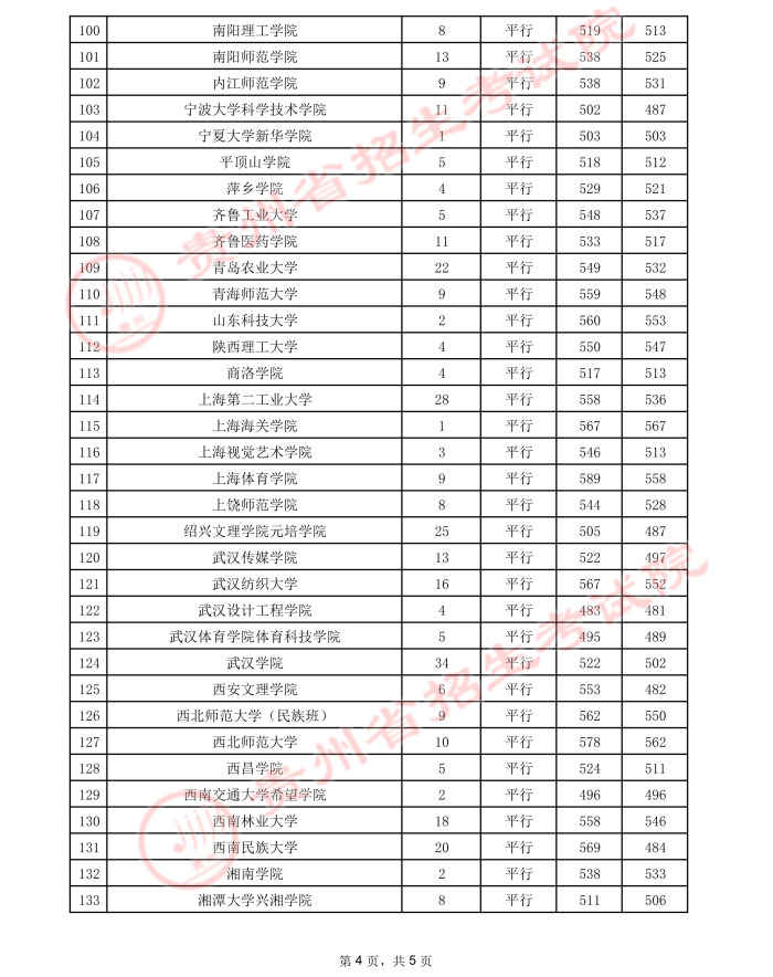 贵州高考：2021年贵州省高考第二批本科院校录取分数线