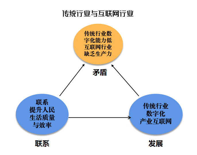 从“矛盾模型”说起：互联网的本质，到底是什么？