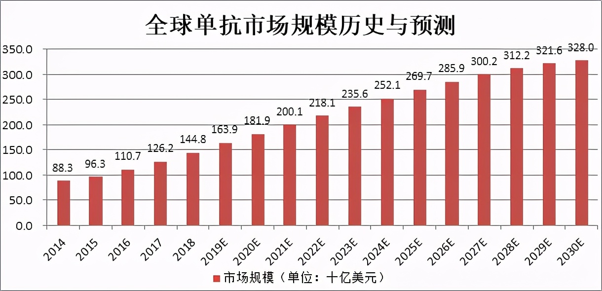 国产重要玩家跟随降价50%，“药王”阿达木单抗价格战白热化？