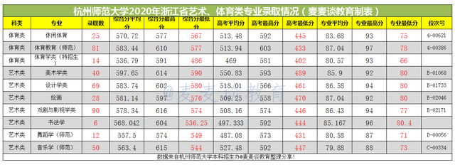 杭州师范大学2020在全国分专业录取分数线及位次！含艺体类