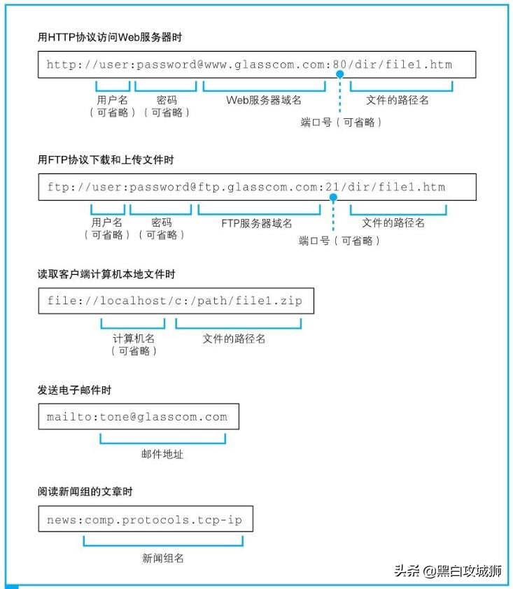 這些網址可能你都見過，但不知道是做什么用的
