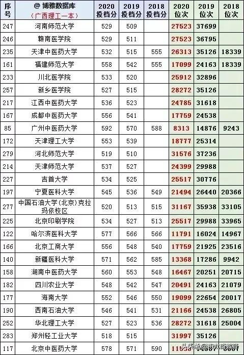 2021年广西志愿填报，18-20年大学在广西录取分数线及位次统计