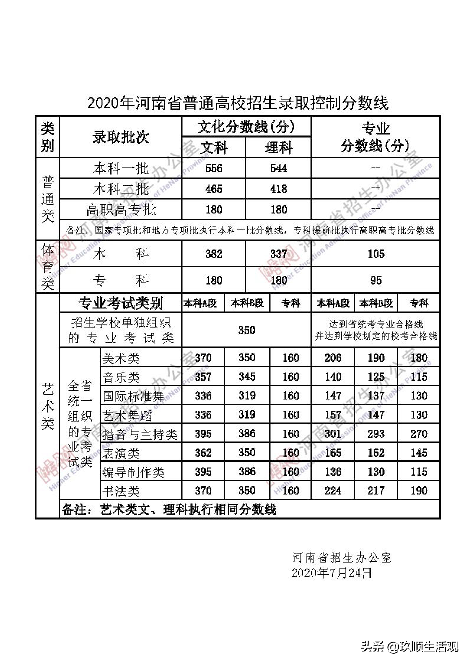 高考第一省河南，全省高考总人数115.8万人，本科一批上线13万人
