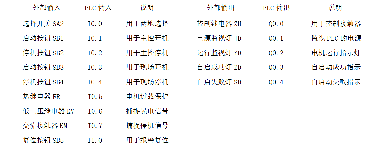 應(yīng)用小型PLC獨(dú)立控制技術(shù)，實(shí)現(xiàn)電動(dòng)機(jī)的低電壓自啟動(dòng)