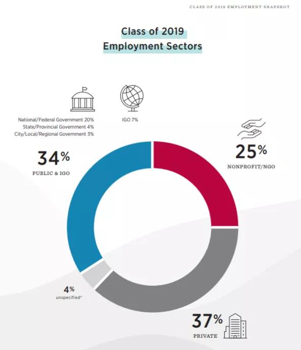 「留学申研」公共事务专业：分支方向、哈佛就业报告、专业排名