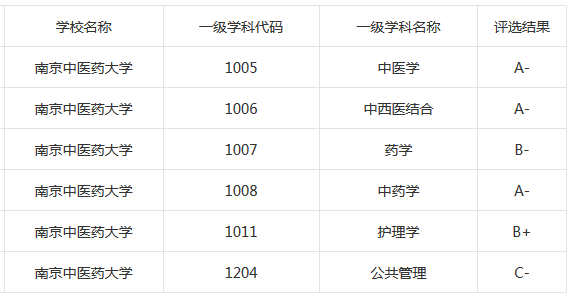 南京中医药大学 浙江中医药大学对比