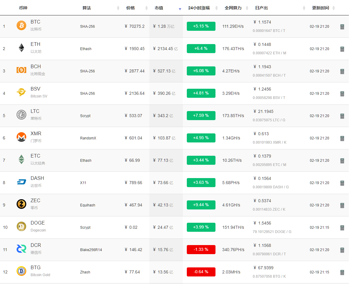 矿币的“减半元年”会带来币价的飞升吗？