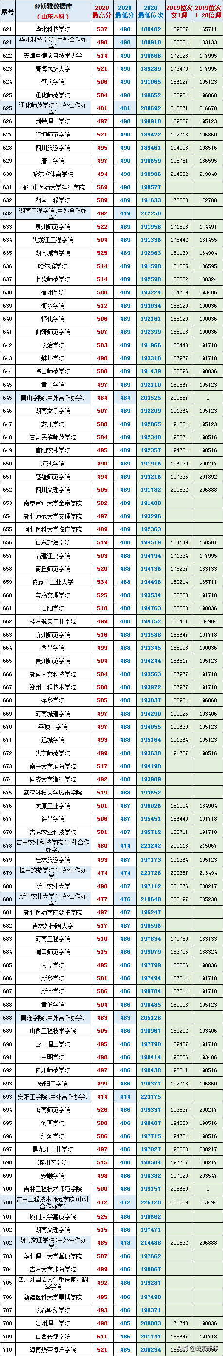 最后两天填志愿！山东17-20年高考录取数据大全，助力学子上名校