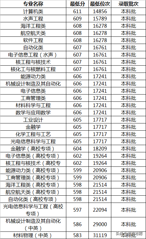 高考志愿：人工智能专业实力盘点，西电挺进前十，哈工程排第15位