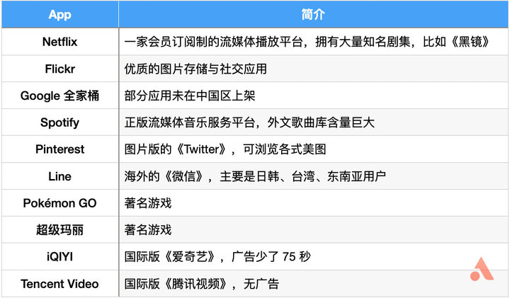 苹果注册（无需信用卡）