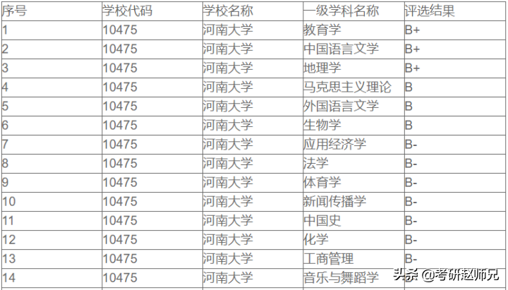 河南大学考研，不歧视本科的双一流建设高校（附教育学最全数据）