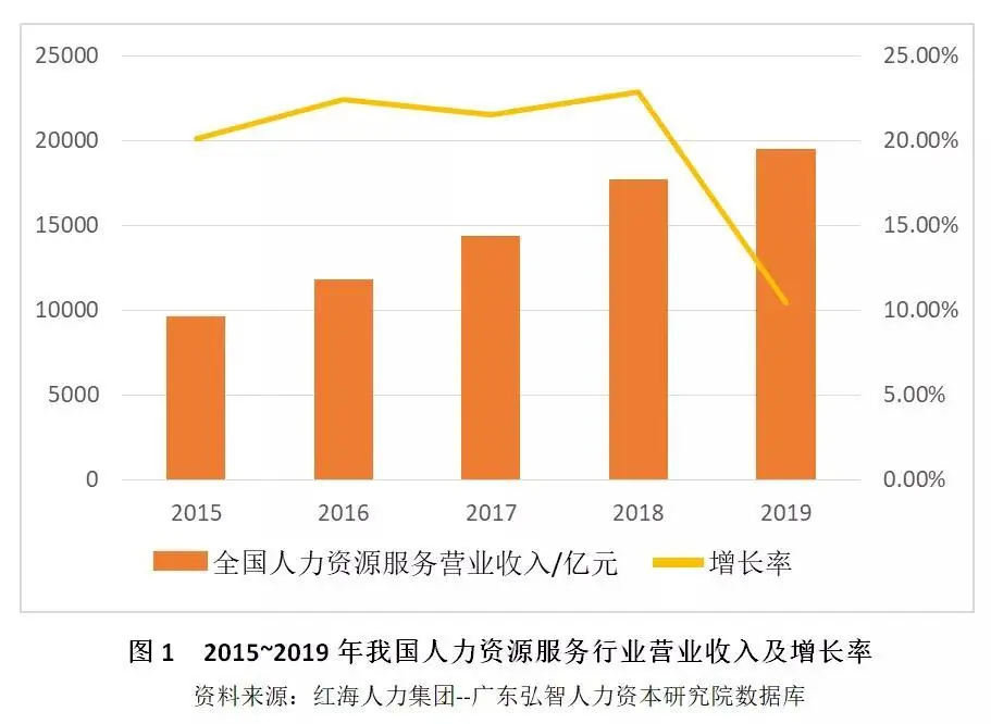 最新人力资源服务行业发展现状分析｜2021中国就业发展报告（一）