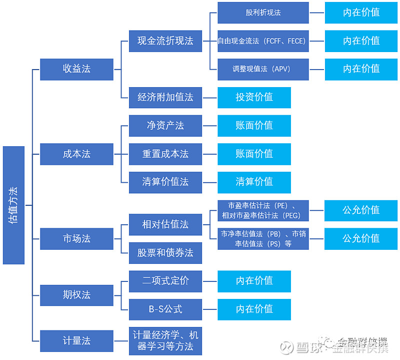 一文梳理企业估值方法的理论渊源