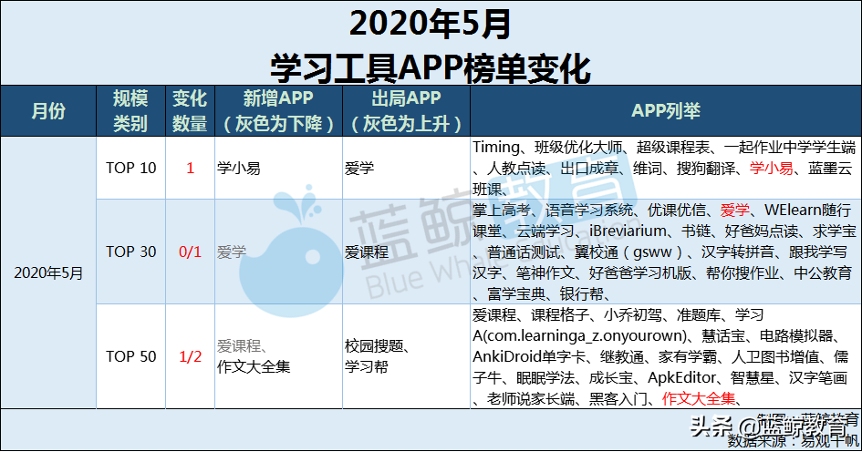 5月学习工具APP榜：学小易取代爱学入围TOP 10，小乔初驾涨幅最高