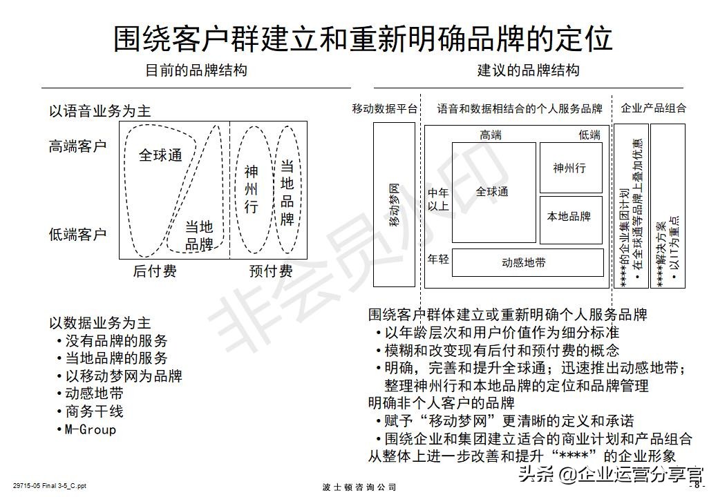 价值百万的波士顿咨询报告：某通讯集团品牌战略咨询案例