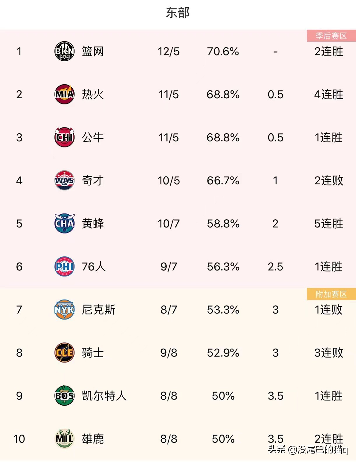 NBA东西部最新排名，勇士依然一骑当先，篮网反超热火登顶东部