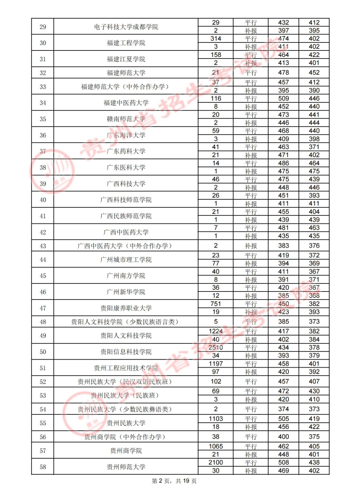 贵州高考：2021年贵州省高考第二批本科院校录取分数线