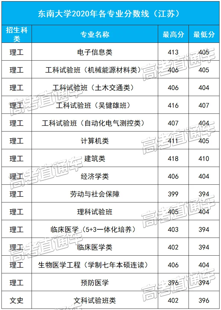 重磅！新高考八省大学专业录取数据曝光