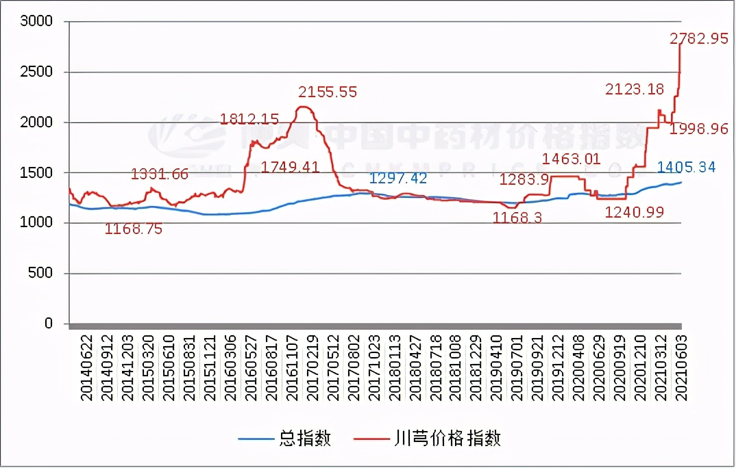 川芎價格,川芎價格2022最新價格