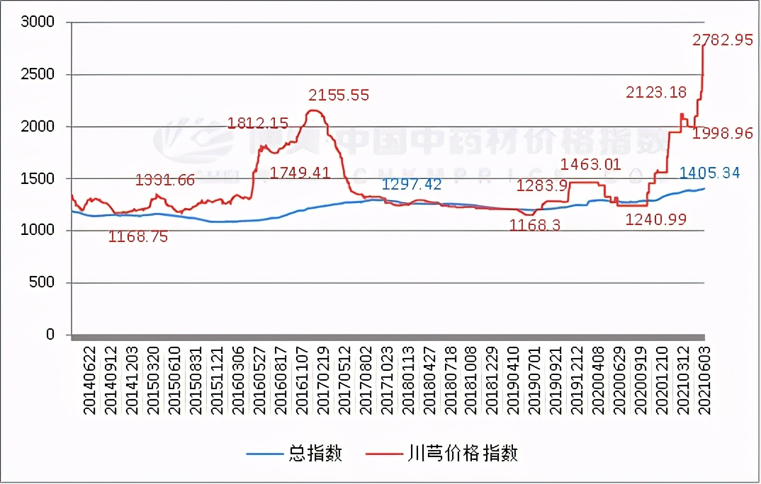 川芎价格,川芎价格2022最新价格