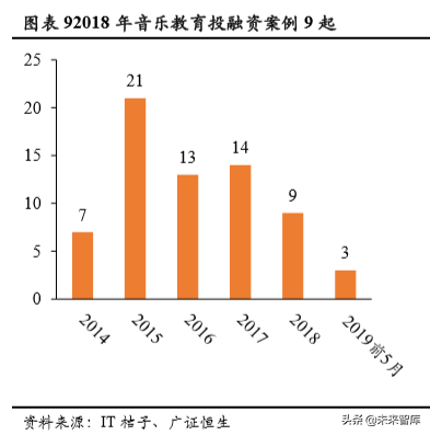 音乐教育行业深度解析：商业模式革新突破规模化瓶颈