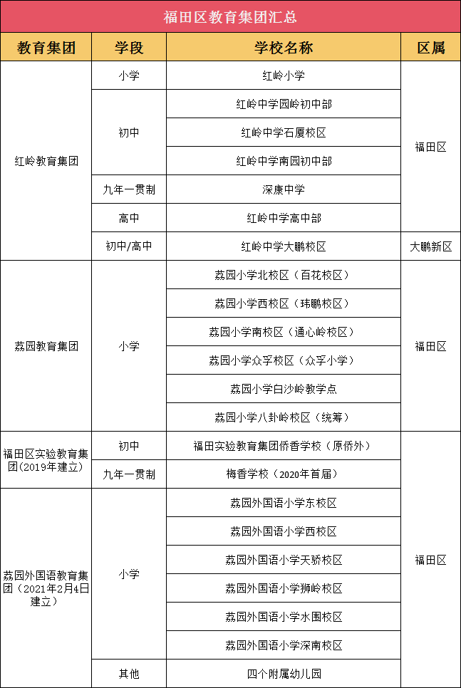 福田名校也没招满！捡漏的机会来了？