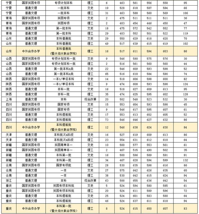 暨南大学2016-2018年高考录取分数统计