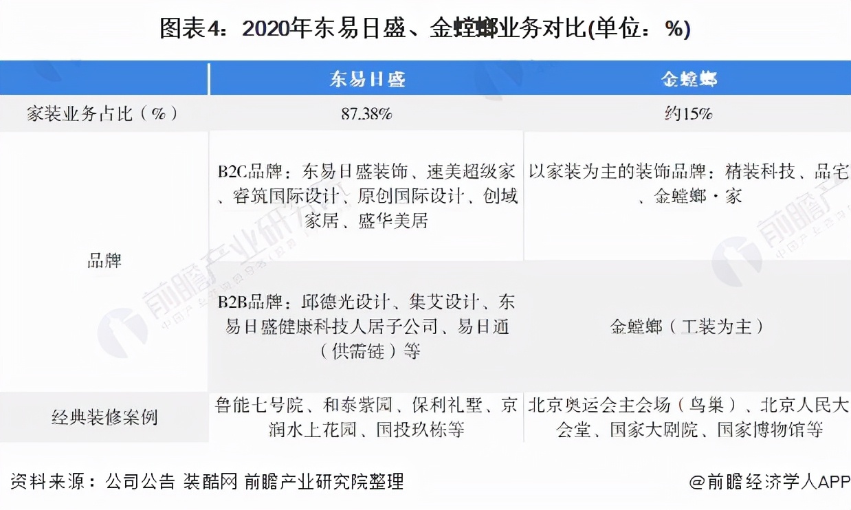 干货！2021年中国家装行业龙头企业对比：东易日盛vs金螳螂