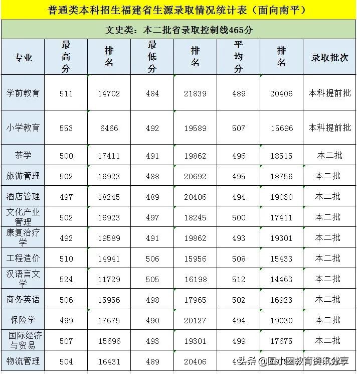 2021年福建高考 武夷学院2021年分省招生计划、2020年录取分数排位