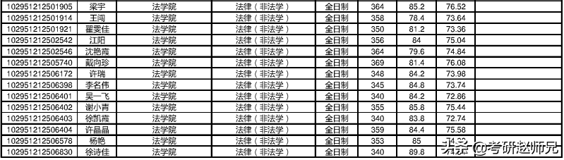 法律（非法学）硕士考研信息数据汇总（江苏省）