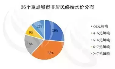 全国重点城市水价大比拼！武汉的排名是......