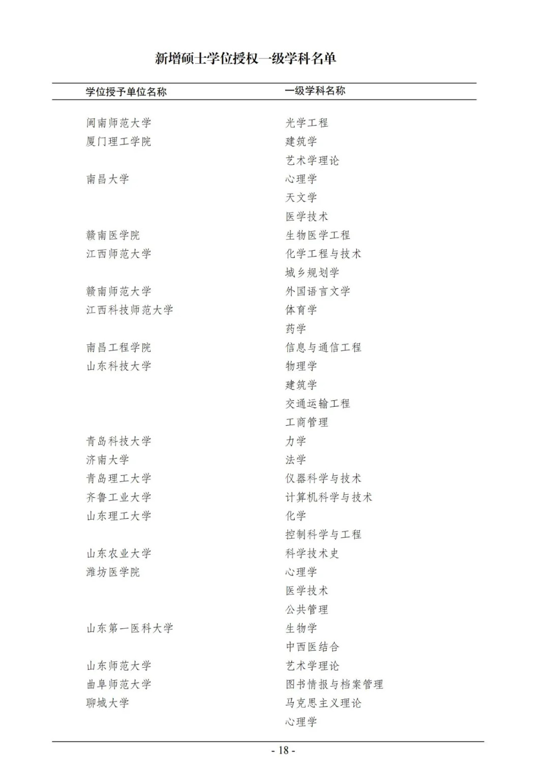 官宣！2020年审核增列博士、硕士学位授权点名单公布