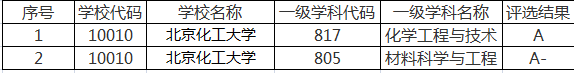 学习化工还要看华东理工，化工大学已经不多了！北化仅第二