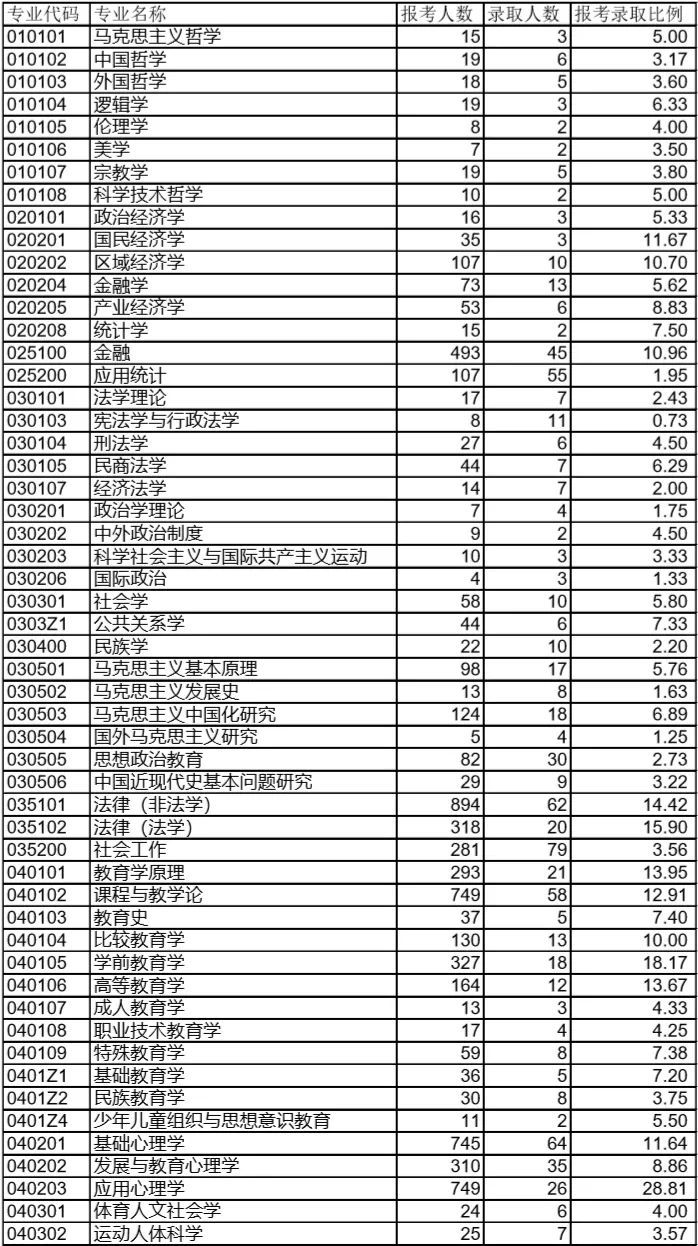 考研211有哪些比较好考的院校？一共有17所比较好考