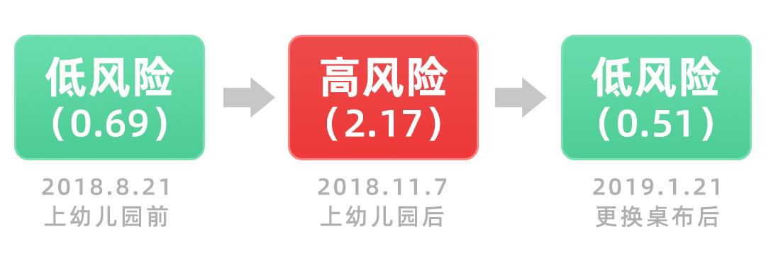 孩子过早发育的元凶:邻苯(危害大)