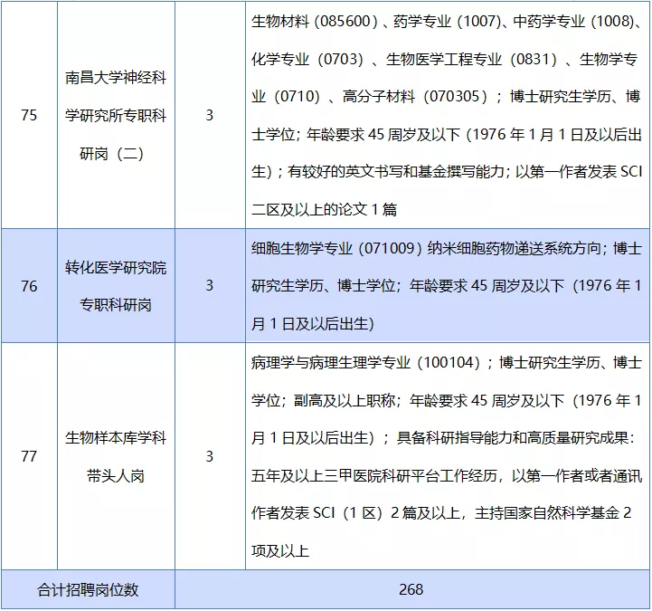 南昌人才网招聘（467人）