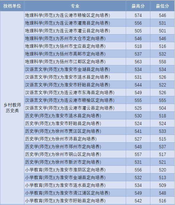 淮阴师范学院2021年在江苏各批次各专业招生计划及录取分数汇总
