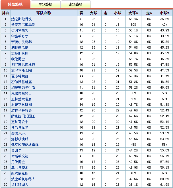 NBA盘口分析技巧(篮球精选秘技  NBA目前盘路总结)