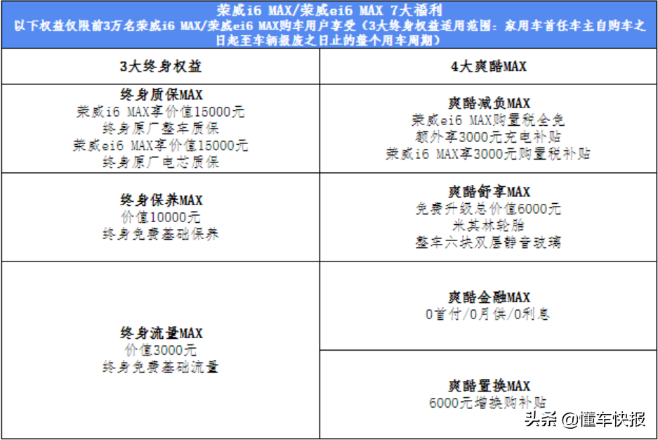 售价10.98-15.68万元，荣威i6 MAX正式上市
