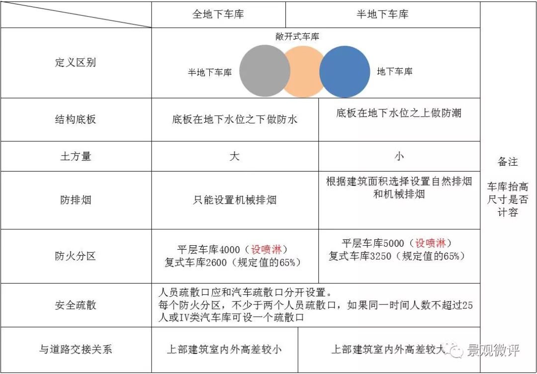 图解-地下车库设计规范