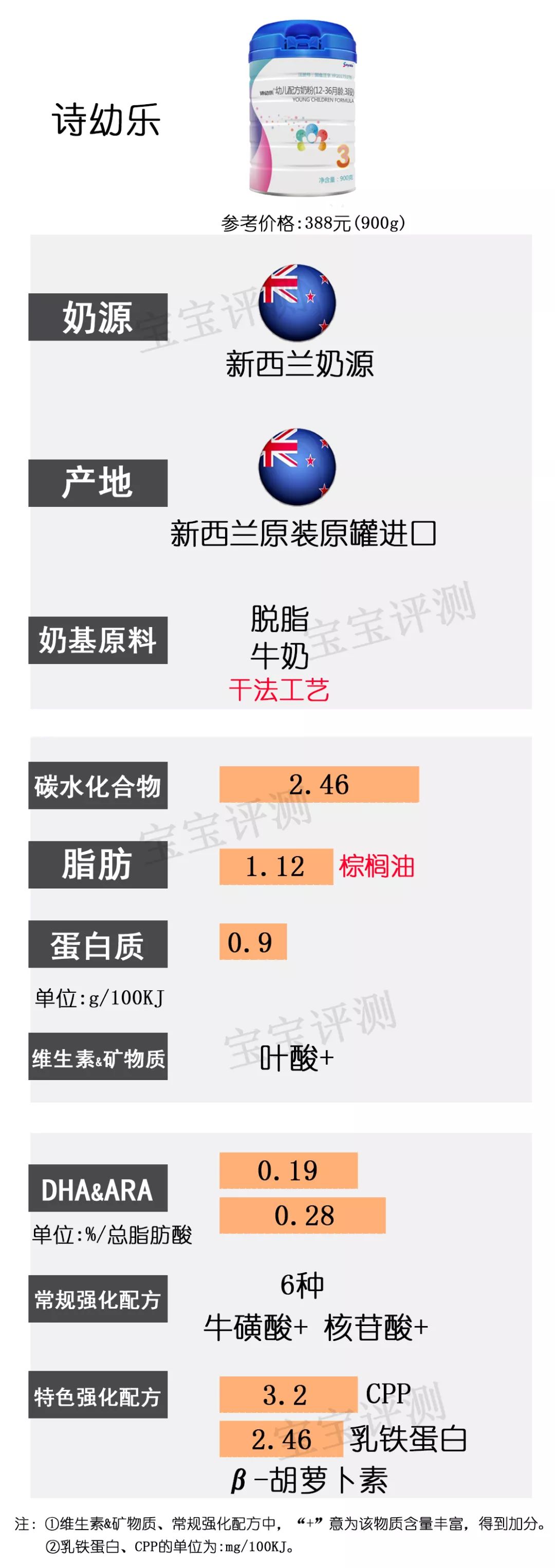 36款国行版3段奶粉横评：没有一款让人完全满意？