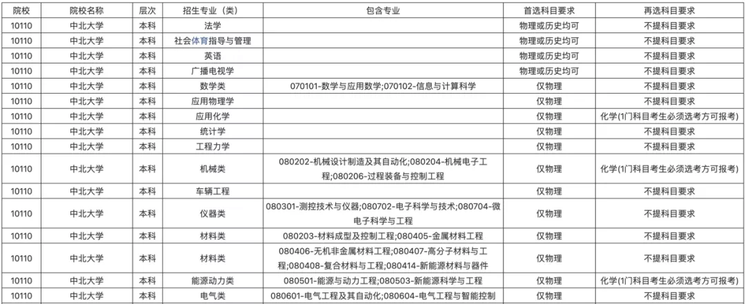 2022年7省加入新高考，陕西未来新高考有何趋势