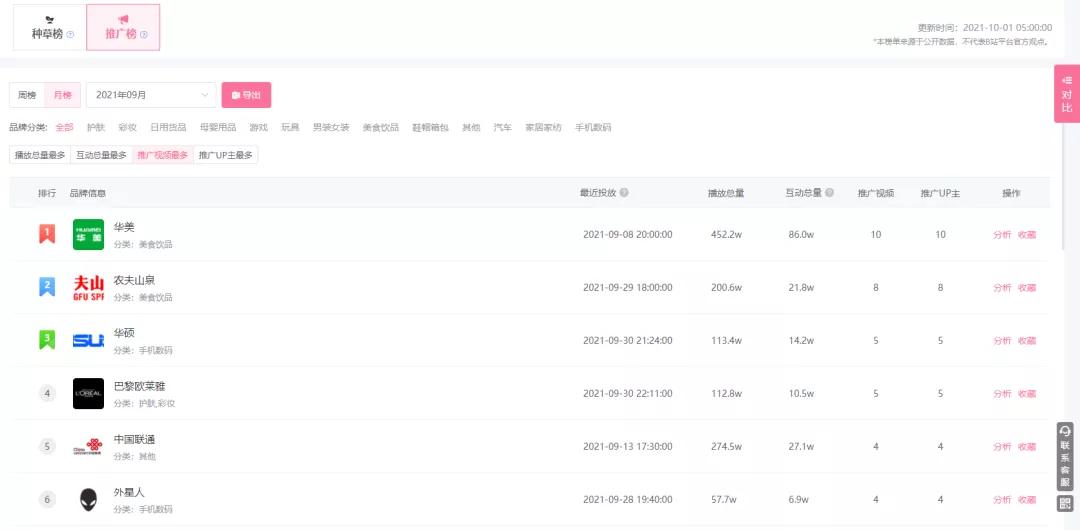 飞瓜品牌榜单、品牌分析功能更新！快速掌握B站品牌推广数据