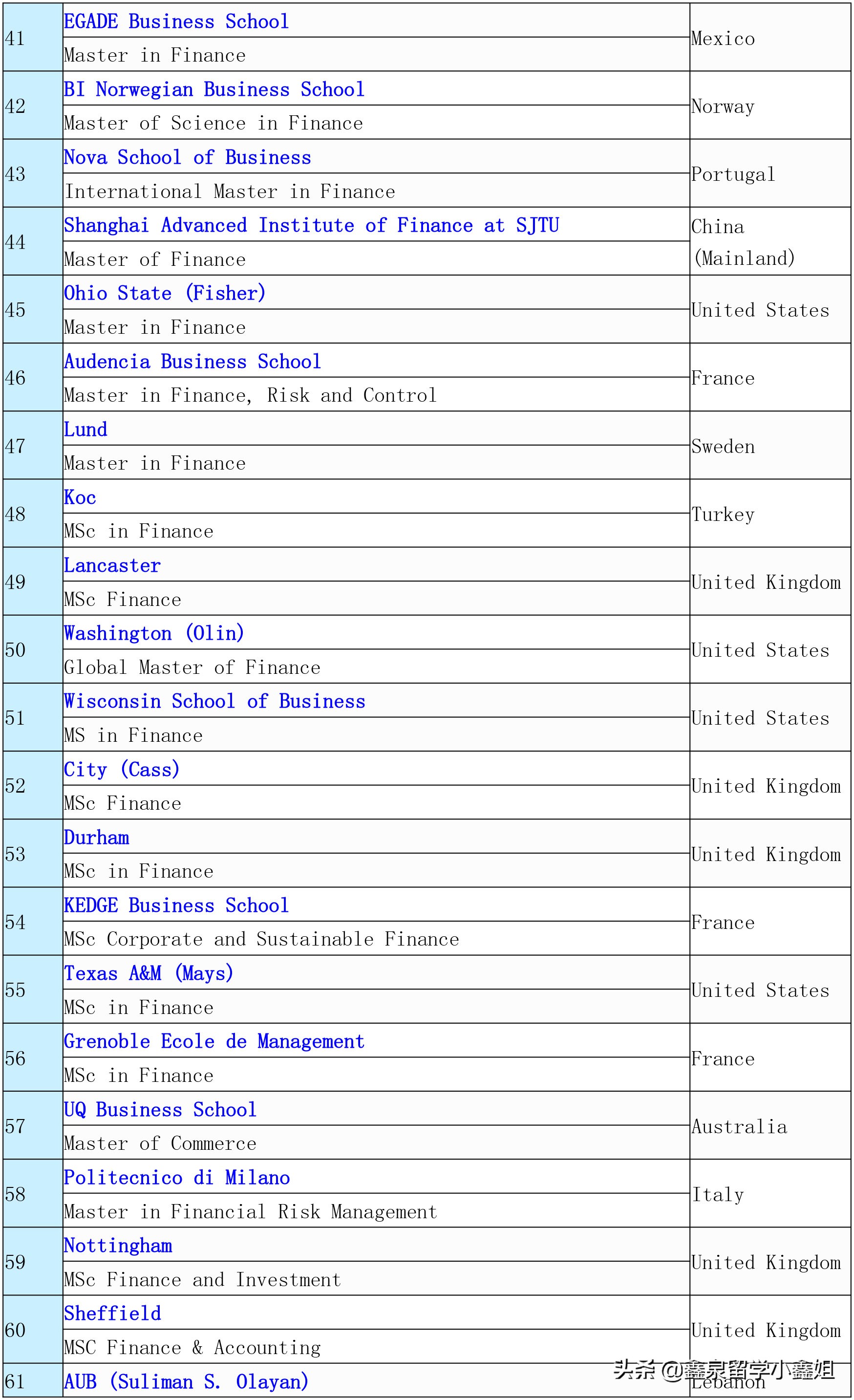 2020年QS世界大学商科专业金融专业排名