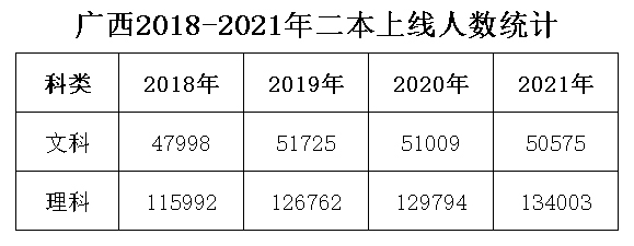 广西二本：30多所区内高校分数线分析，比往年高还是低？